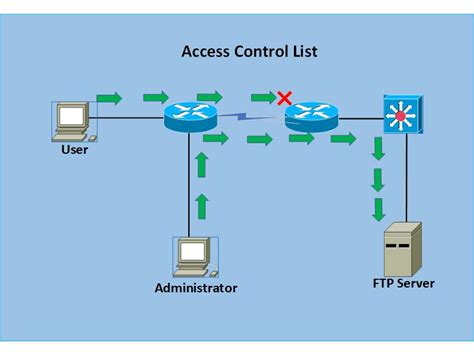 network access control examples